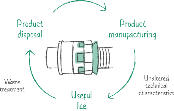 cycle  reduction of the carbon footprint